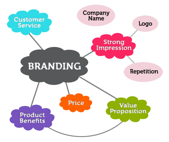 What does a brand do? — Found Brand Agency